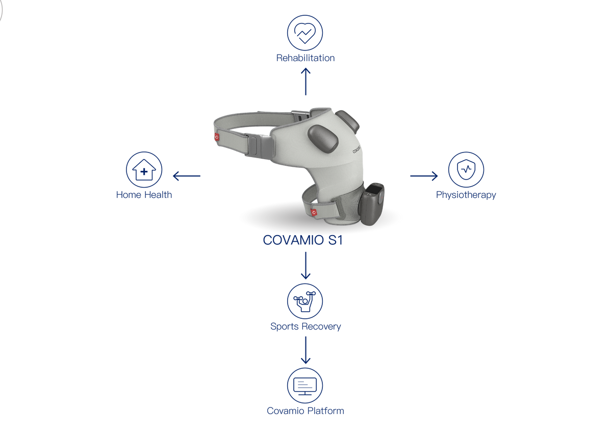 Connected recovery pathway